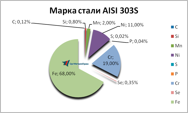   AISI 303S   kerch.orgmetall.ru