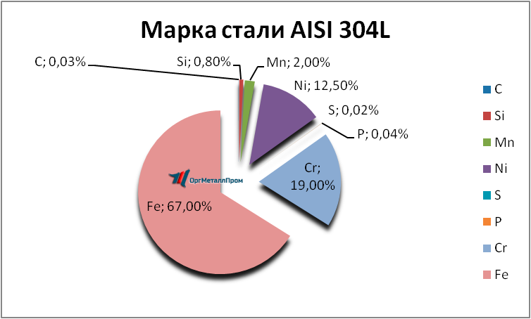   AISI 304L   kerch.orgmetall.ru